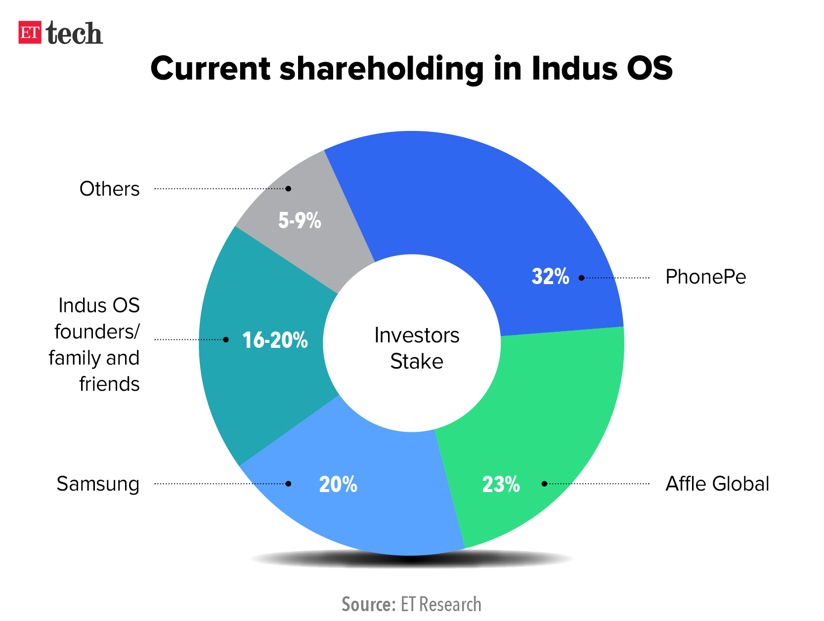 IndusOS shareholding